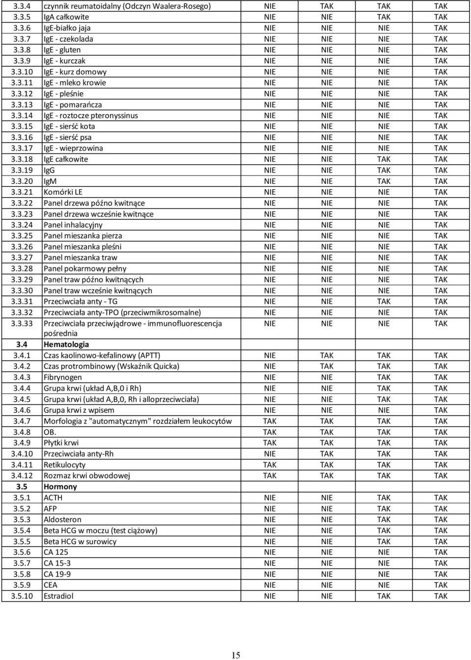 3.15 IgE - sierść kota NIE NIE NIE TAK 3.3.16 IgE - sierść psa NIE NIE NIE TAK 3.3.17 IgE - wieprzowina NIE NIE NIE TAK 3.3.18 IgE całkowite NIE NIE TAK TAK 3.3.19 IgG NIE NIE TAK TAK 3.3.20 IgM NIE NIE TAK TAK 3.