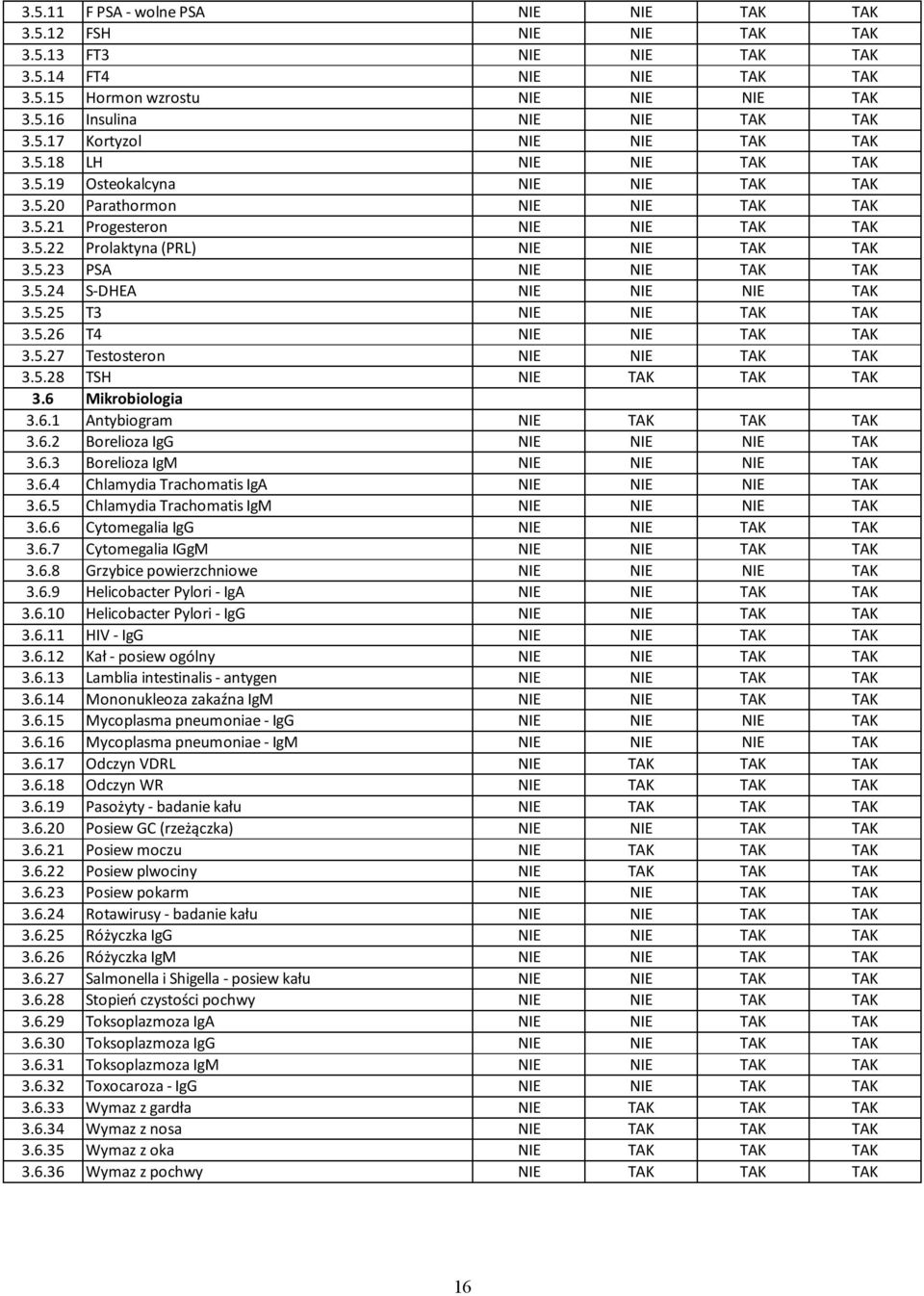 5.24 S-DHEA NIE NIE NIE TAK 3.5.25 T3 NIE NIE TAK TAK 3.5.26 T4 NIE NIE TAK TAK 3.5.27 Testosteron NIE NIE TAK TAK 3.5.28 TSH NIE TAK TAK TAK 3.6 Mikrobiologia 3.6.1 Antybiogram NIE TAK TAK TAK 3.6.2 Borelioza IgG NIE NIE NIE TAK 3.