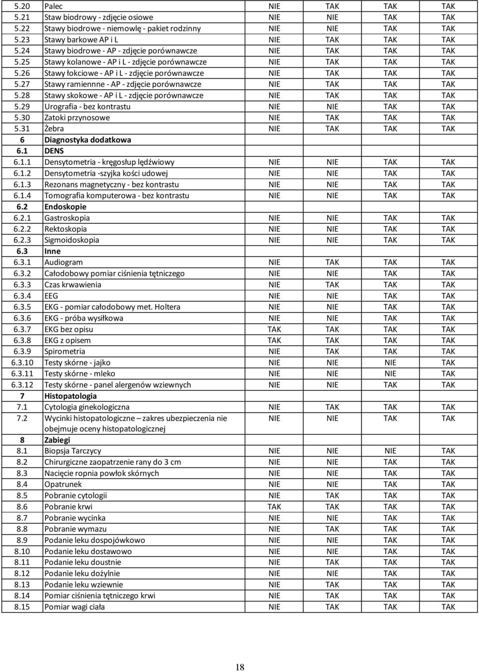 27 Stawy ramiennne - AP - zdjęcie porównawcze NIE TAK TAK TAK 5.28 Stawy skokowe - AP i L - zdjęcie porównawcze NIE TAK TAK TAK 5.29 Urografia - bez kontrastu NIE NIE TAK TAK 5.