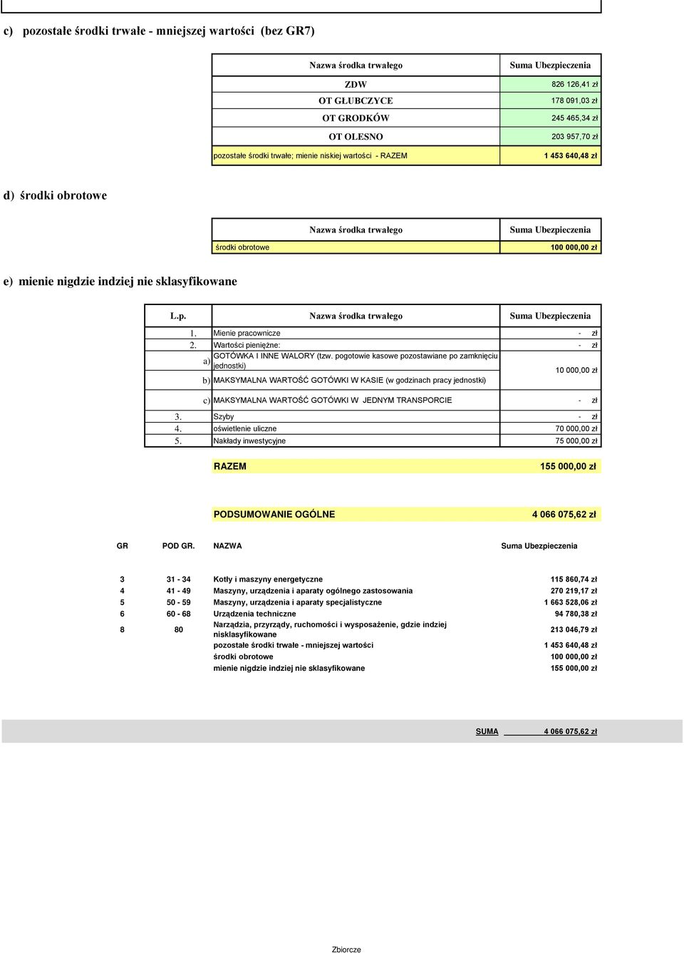 sklasyfikowane L.p. Nazwa środka trwałego Suma Ubezpieczenia 1. Mienie pracownicze - zł 2. Wartości pieniężne: - zł GOTÓWKA I INNE WALORY (tzw.
