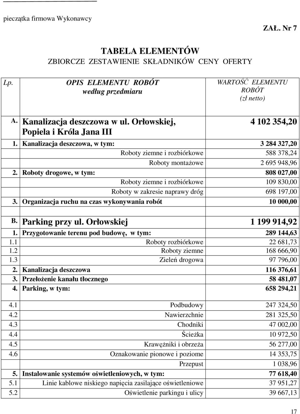 Roboty drogowe, w tym: 808 027,00 Roboty ziemne i rozbiórkowe 109 830,00 Roboty w zakresie naprawy dróg 698 197,00 3. Organizacja ruchu na czas wykonywania robót 10 000,00 B. Parking przy ul.