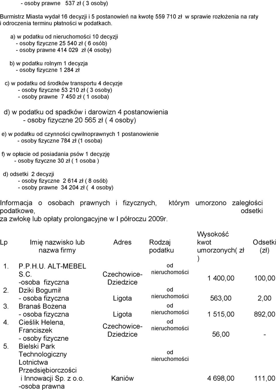 transportu 4 decyzje - osoby fizyczne 53 210 zł ( 3 osoby) - osoby prawne 7 450 zł ( 1 osoba) d) w podatku od spadków i darowizn 4 postanowienia - osoby fizyczne 20 565 zł ( 4 osoby) e) w podatku od