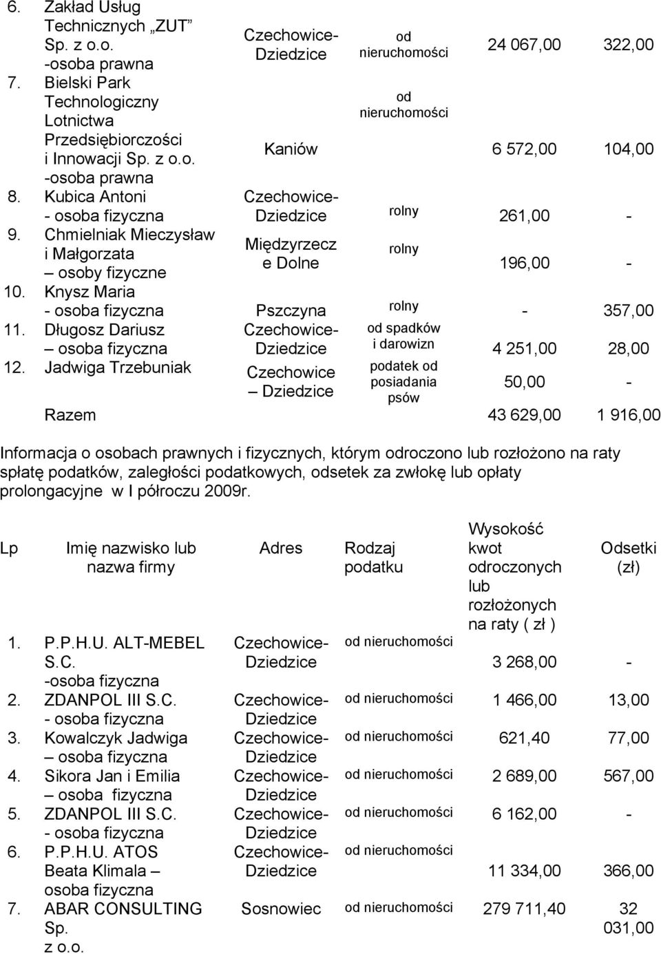 Knysz Maria Czechowice- Dziedzice Kaniów od nieruchomości od nieruchomości 24 067,00 322,00 6 572,00 104,00 Czechowice- Dziedzice rolny 261,00 - Międzyrzecz e Dolne rolny 196,00-12.