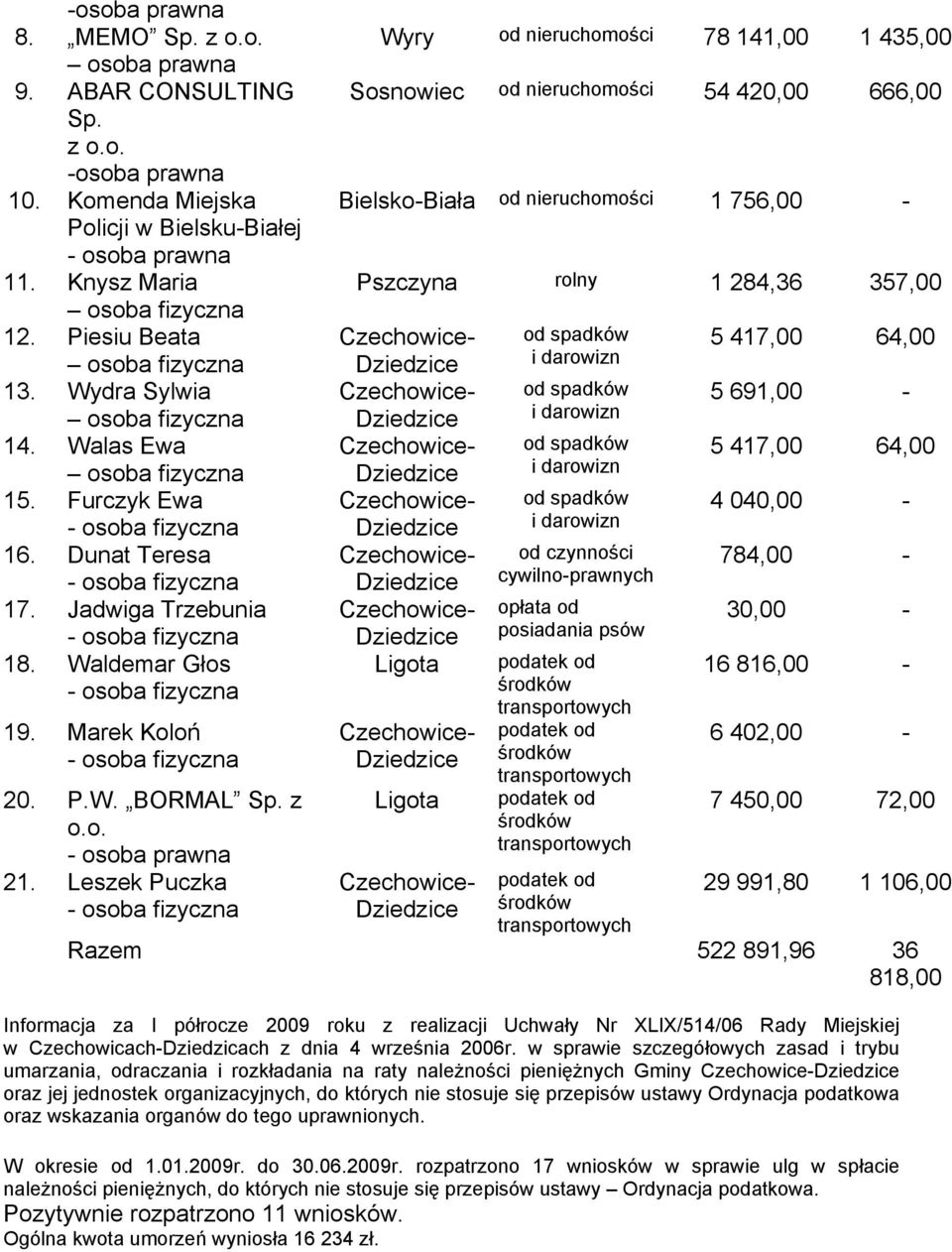 Waldemar Głos - osoba fizyczna 19. Marek Koloń - osoba fizyczna 20. P.W. BORMAL Sp. z o.o. - osoba prawna 21.