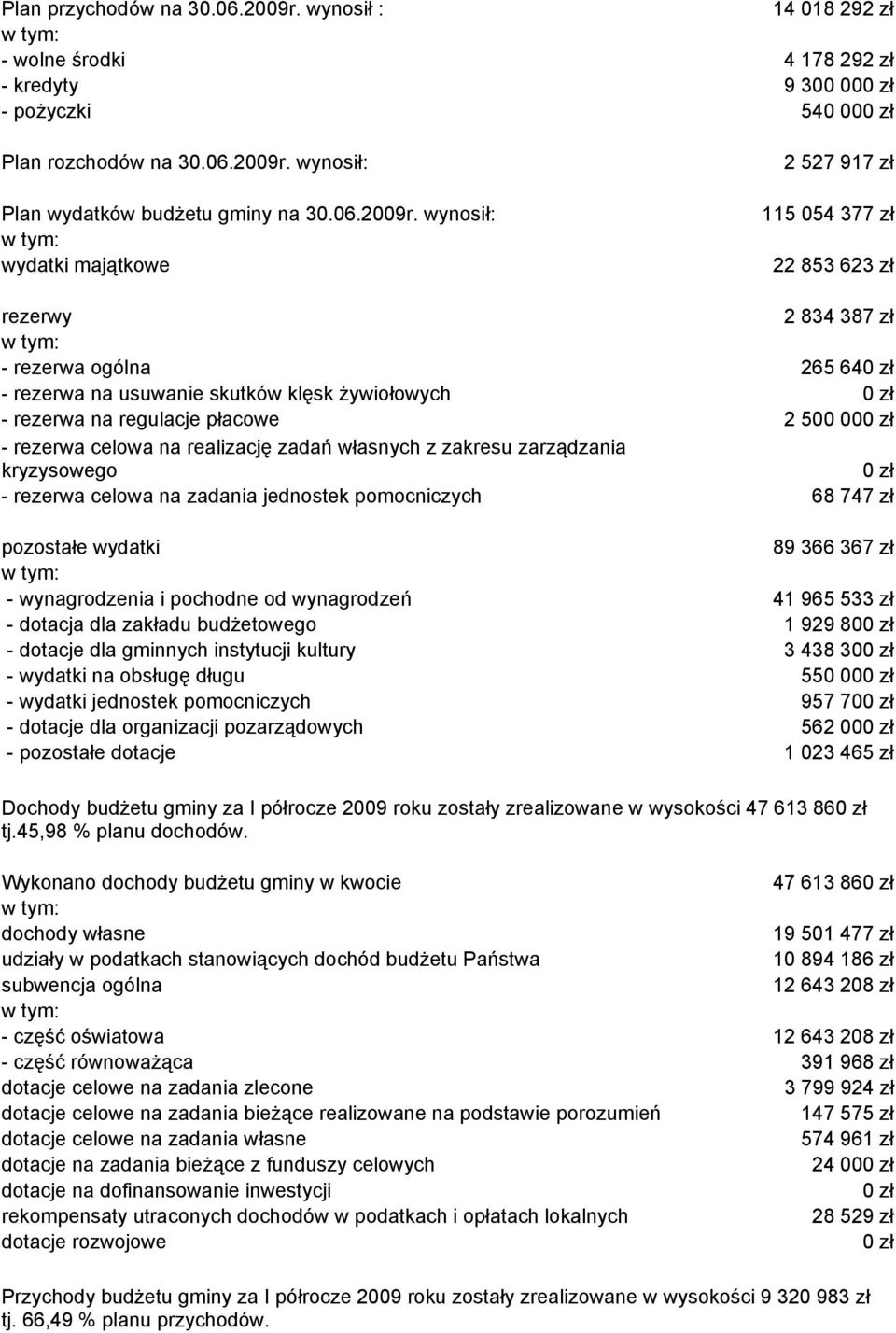 wynosił: wydatki majątkowe 2 527 917 zł 115 054 377 zł 22 853 623 zł rezerwy 2 834 387 zł - rezerwa ogólna 265 640 zł - rezerwa na usuwanie skutków klęsk żywiołowych 0 zł - rezerwa na regulacje