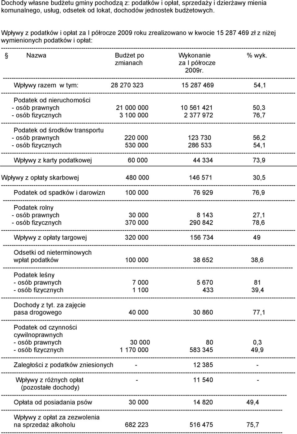 ---------------------------------------------------------------------------------------------------------------------------------------- Nazwa Budżet po Wykonanie % wyk. zmianach za I półrocze 2009r.