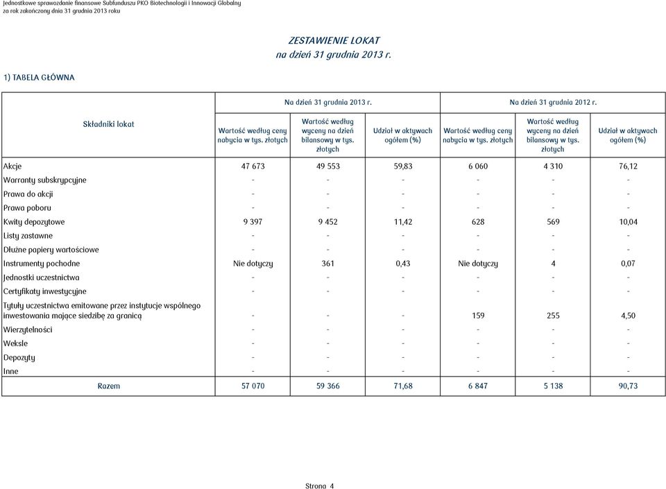 złotych Udział w aktywach ogółem (%) Akcje 47 673 49 553 59,83 6 060 4 310 76,12 Warranty subskrypcyjne - - - - - - Prawa do akcji - - - - - - Prawa poboru - - - - - - Kwity depozytowe 9 397 9 452