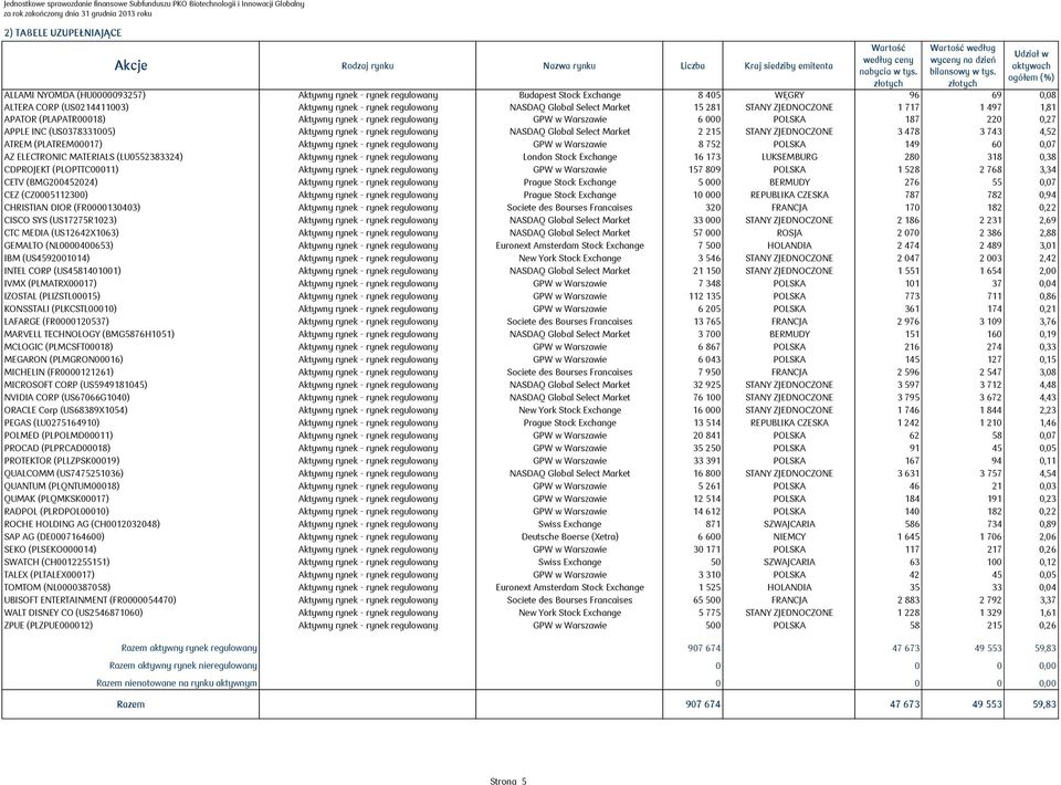 Market 15 281 STANY ZJEDNOCZONE 1 717 1 497 1,81 APATOR (PLAPATR00018) Aktywny rynek - rynek regulowany GPW w Warszawie 6 000 POLSKA 187 220 0,27 APPLE INC (US0378331005) Aktywny rynek - rynek
