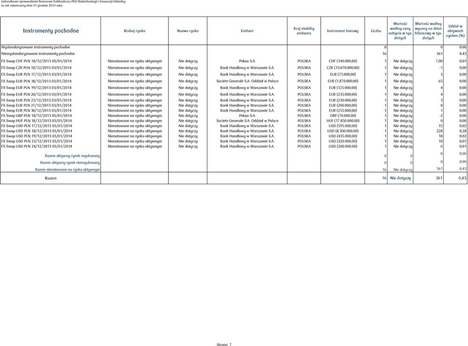 aktywnym Nie dotyczy Pekao S.A. POLSKA CHF (140.000,00) 1 Nie dotyczy 7,00 0,01 FX Swap CZK PLN 18/12/2013 03/01/2014 Nienotowane na rynku aktywnym Nie dotyczy Bank Handlowy w Warszawie S.A. POLSKA CZK (13.