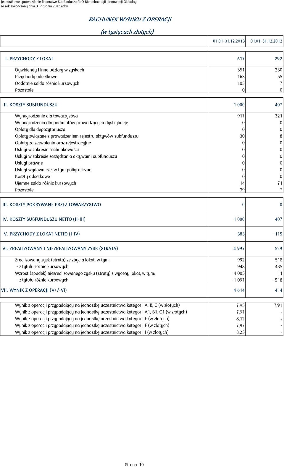 KOSZTY SUBFUNDUSZU 1 000 407 Wynagrodzenie dla towarzystwa 917 321 Wynagrodzenia dla podmiotów prowadzących dystrybucję 0 0 Opłaty dla depozytariusza 0 0 Opłaty związane z prowadzeniem rejestru