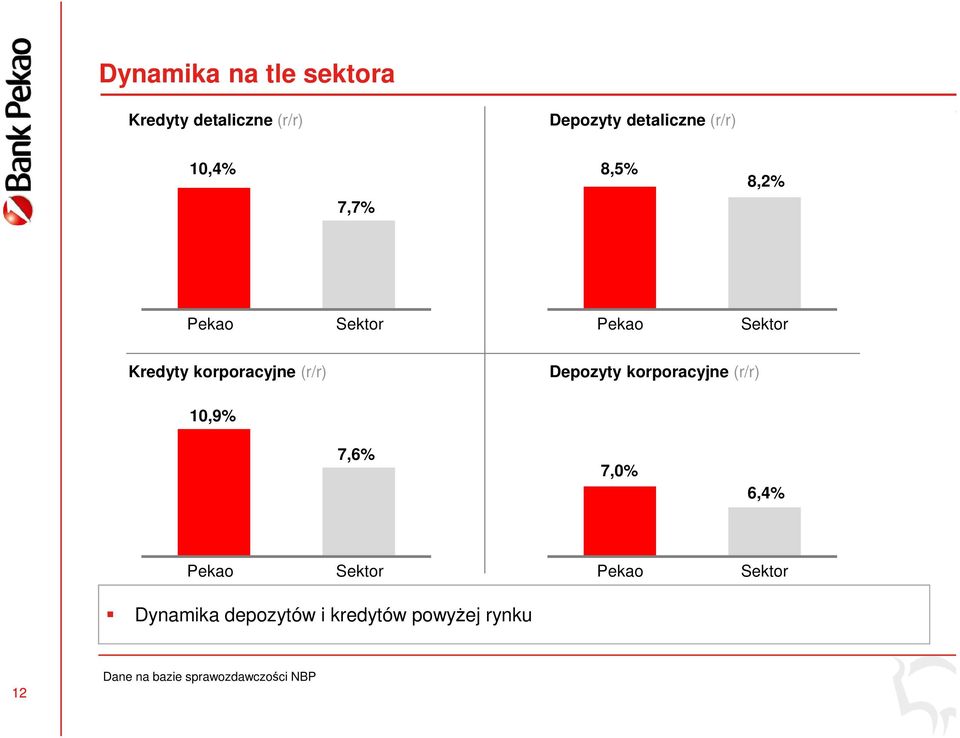 Depozyty korporacyjne (r/r) 10,9% 7,6% 7,0% 6,4% Pekao Sektor Pekao Sektor