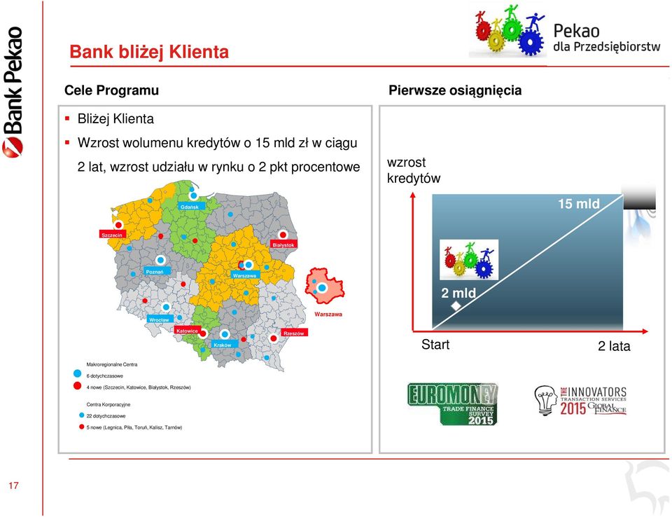 mld Warszawa Wrocław Katowice Rzeszów Kraków Makroregionalne Centra 6 dotychczasowe 4 nowe (Szczecin, Katowice,