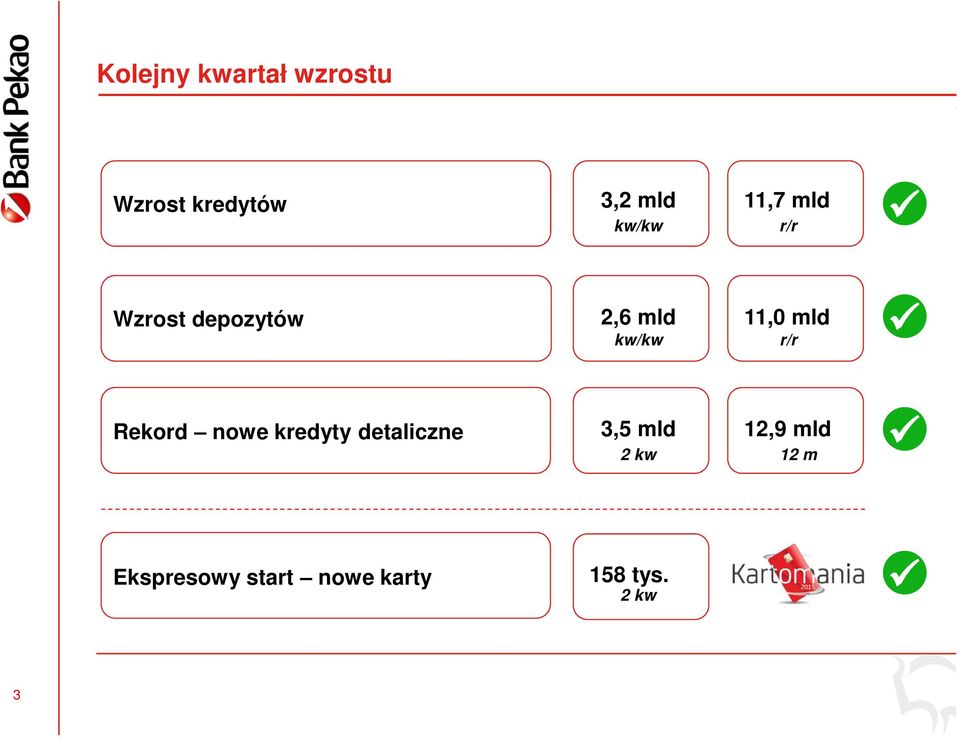 11,0 mld r/r Rekord nowe kredyty detaliczne 3,5 mld