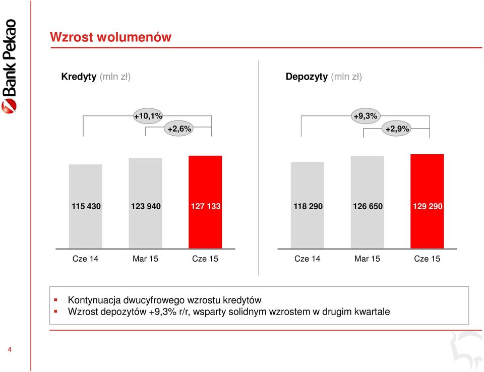 Cze 15 Cze 14 Mar 15 Cze 15 Kontynuacja dwucyfrowego wzrostu kredytów