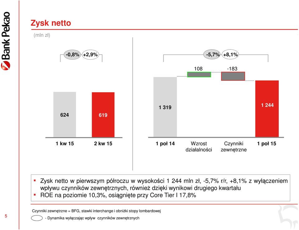 wpływu czynników zewnętrznych, również dzięki wynikowi drugiego kwartału ROE na poziomie 10,3%, osiągnięte przy Core Tier