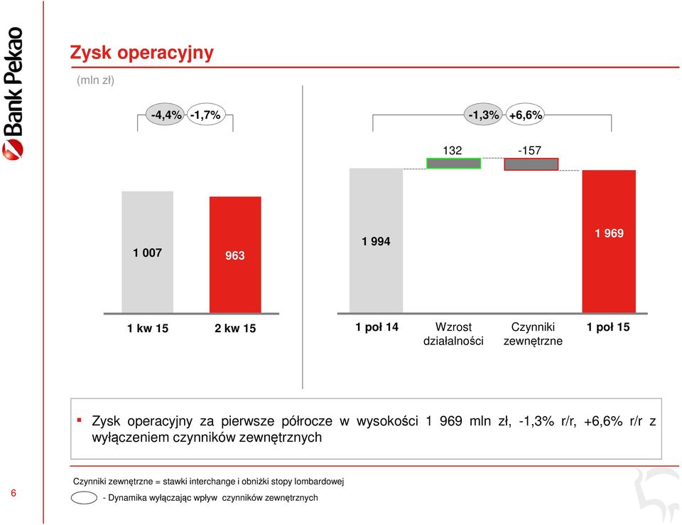 wysokości 1 969 mln zł, -1,3% r/r, +6,6% r/r z wyłączeniem czynników zewnętrznych 6 Czynniki