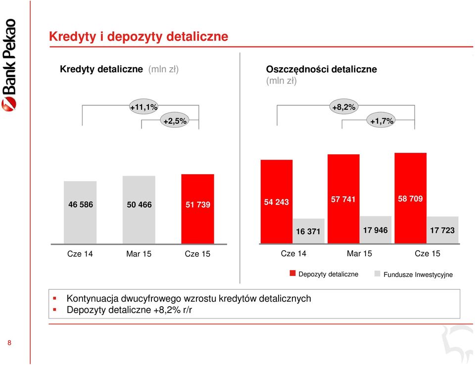 723 Cze 14 Mar 15 Cze 15 Cze 14 Mar 15 Cze 15 Depozyty detaliczne Fundusze Inwestycyjne