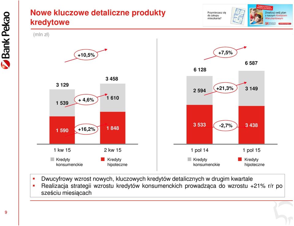 hipoteczne Kredyty konsumenckie Kredyty hipoteczne Dwucyfrowy wzrost nowych, kluczowych kredytów detalicznych w