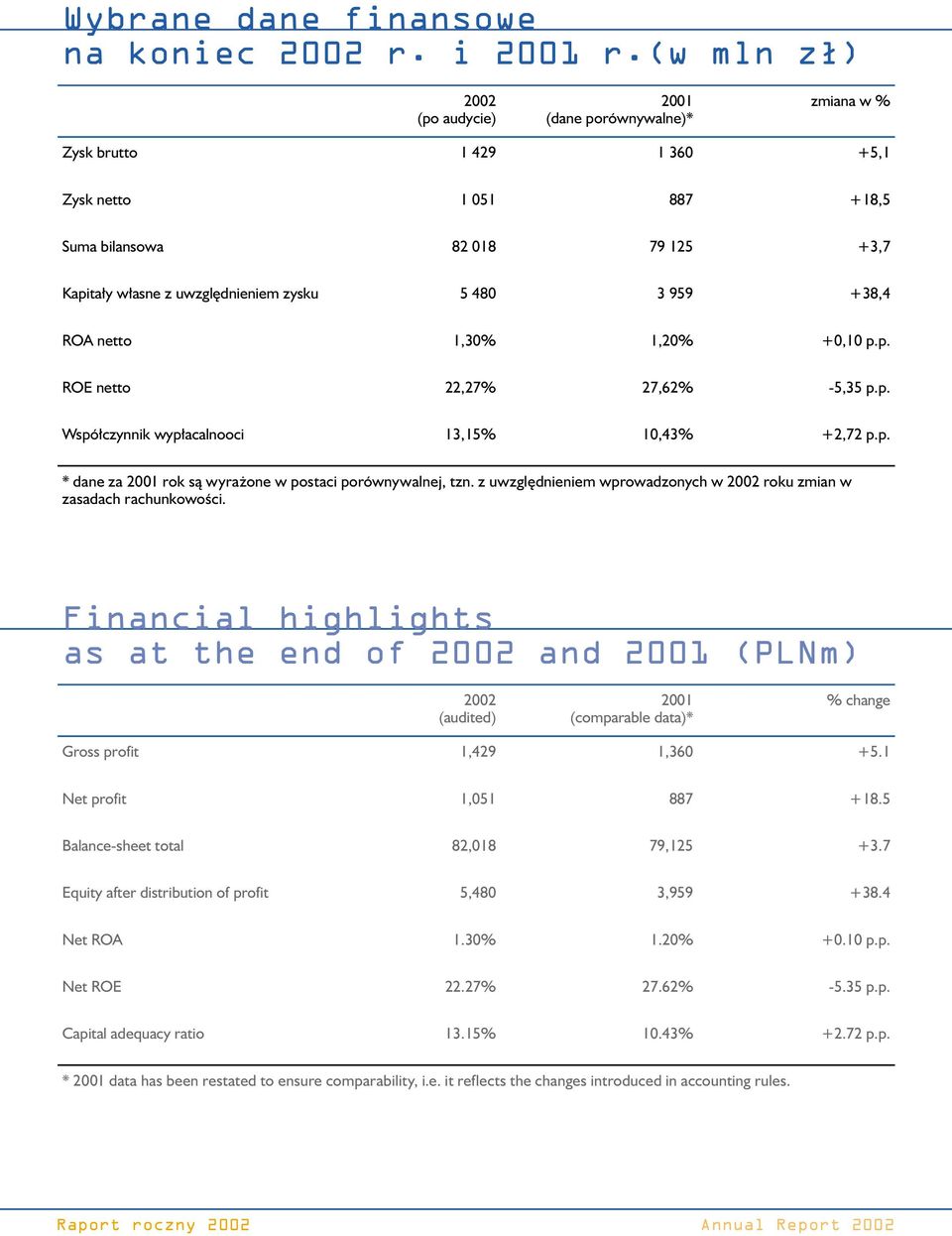 480 3 959 +38,4 ROA netto 1,30% 1,20% +0,10 p.p. ROE netto 22,27% 27,62% -5,35 p.p. Współczynnik wypłacalnooci 13,15% 10,43% +2,72 p.p. * dane za 2001 rok są wyrażone w postaci porównywalnej, tzn.