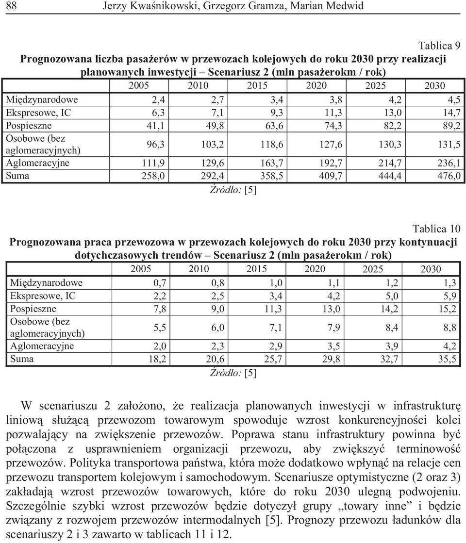 Aglomeracyjne 111,9 129,6 163,7 192,7 214,7 236,1 Suma 258,0 292,4 358,5 409,7 444,4 476,0 Tablica 10 Prognozowana praca przewozowa w przewozach kolejowych do roku 2030 przy kontynuacji