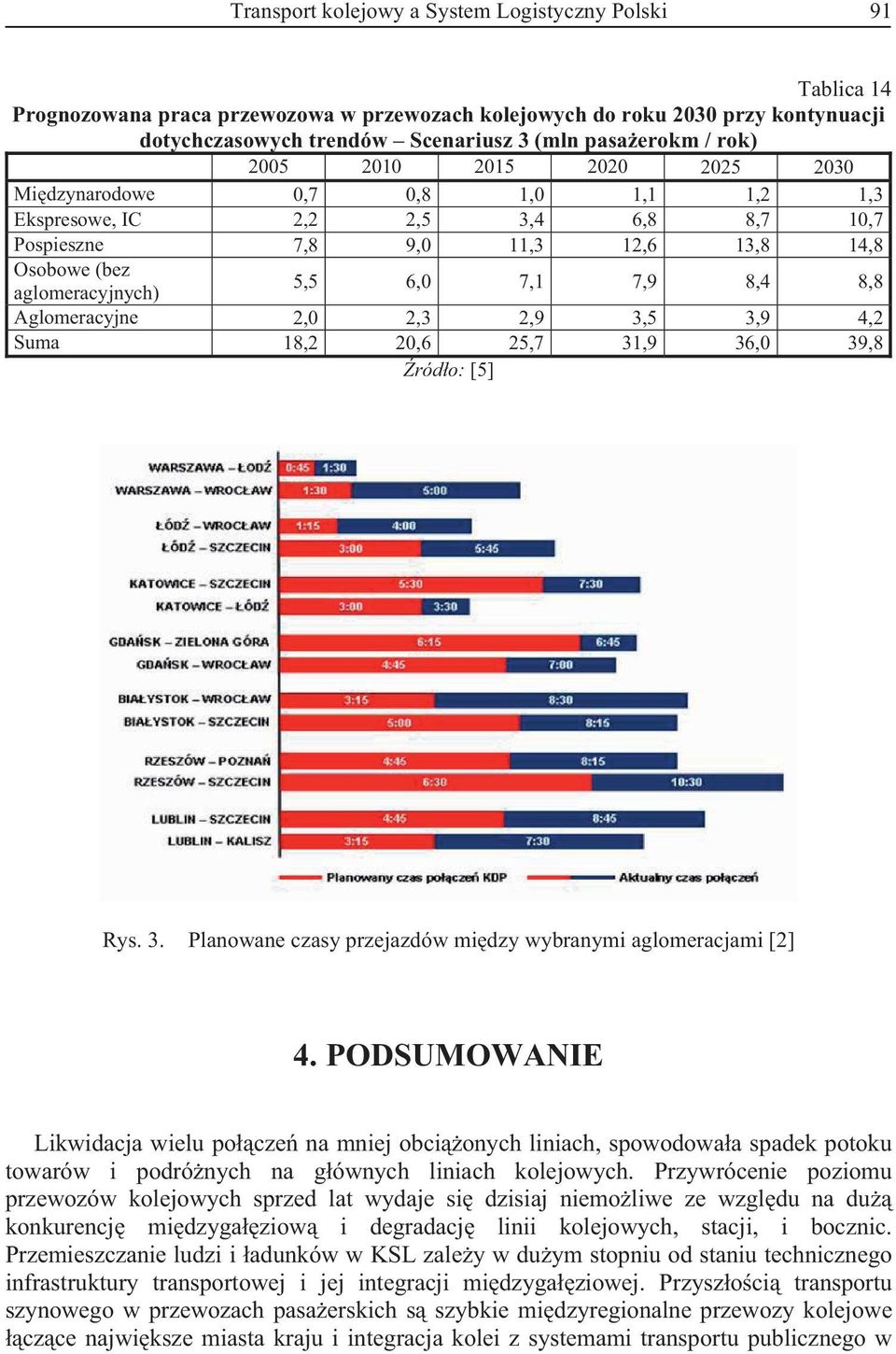 2,9 3,5 3,9 4,2 Suma 18,2 20,6 25,7 31,9 36,0 39,8 Rys. 3. Planowane czasy przejazdów mi dzy wybranymi aglomeracjami [2] 4.