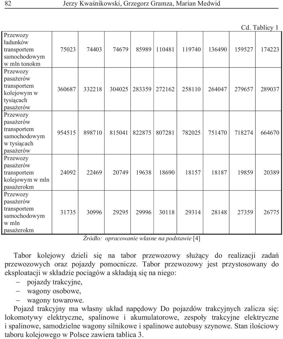 Tablicy 1 75023 74403 74679 85989 110481 119740 136490 159527 174223 360687 332218 304025 283359 272162 258110 264047 279657 289037 954515 898710 815041 822875 807281 782025 751470 718274 664670