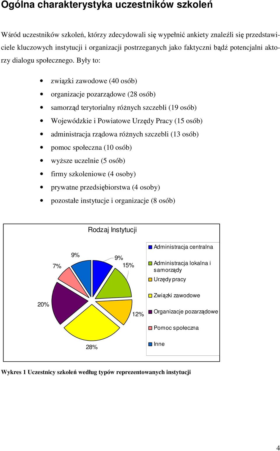Były to: związki zawodowe (40 osób) organizacje pozarządowe (28 osób) samorząd terytorialny róŝnych szczebli (19 osób) Wojewódzkie i Powiatowe Urzędy Pracy (15 osób) administracja rządowa róŝnych
