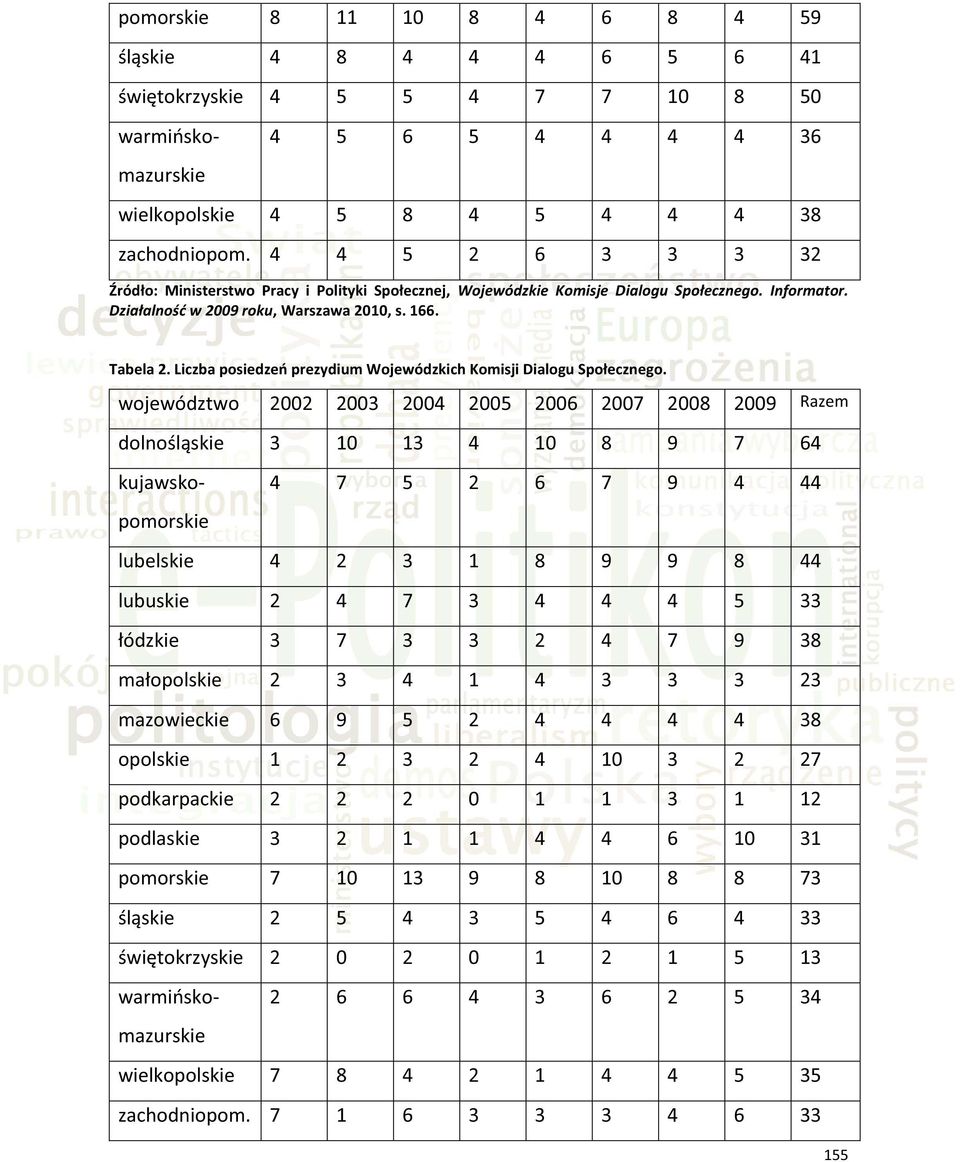 Liczba posiedzeń prezydium Wojewódzkich Komisji Dialogu Społecznego.