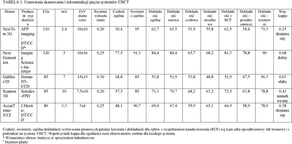 s Int- FPD Sirona- IIT- CCD Soredex -FPD J.