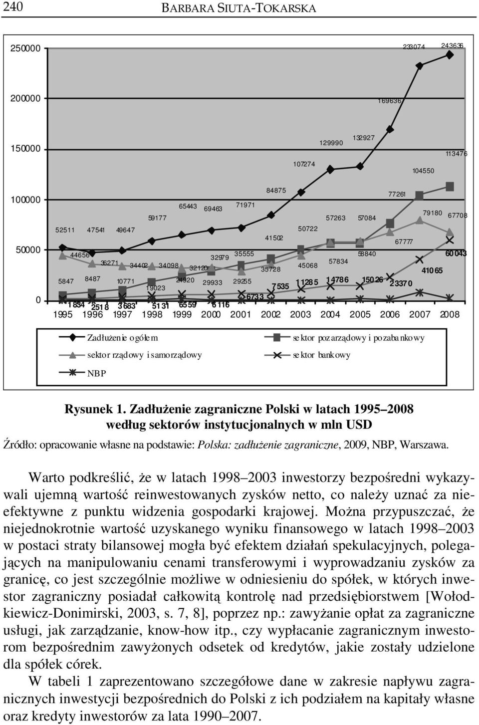 1998 1999 2000 2001 2002 2003 2004 2005 2006 2007 2008 Zadłużenie ogółem sektor rządowy i samorządowy NBP sektor pozarządowy i pozabankowy sektor bankowy Rysunek 1.