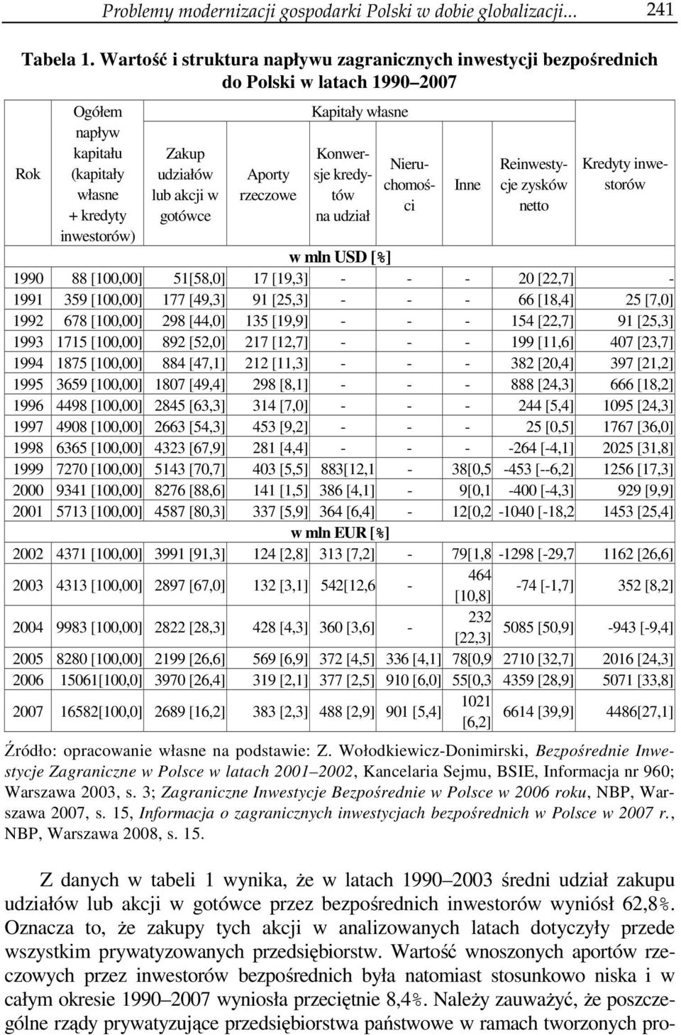 Aporty rzeczowe Kapitały własne Konwersje kredytów na udział Inne Nieruchomości Reinwestycje zysków netto Kredyty inwestorów w mln USD [%] 1990 88 [100,00] 51[58,0] 17 [19,3] - - - 20 [22,7] - 1991