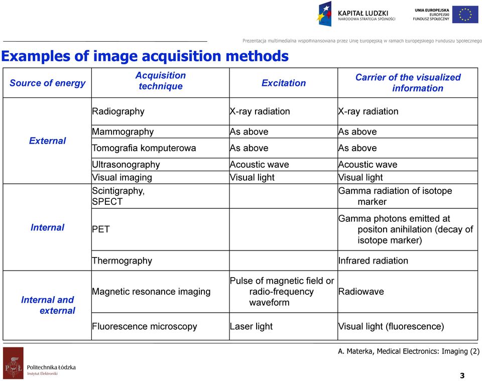 light Scintigraphy, SPECT PET Gamma radiation of isotope marker Gamma photons emitted at positon anihilation (decay of isotope marker) Thermography Infrared radiation