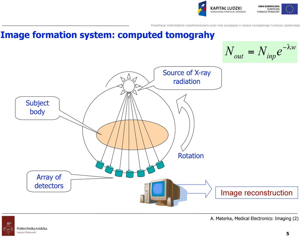 radiation Subject body Rotation