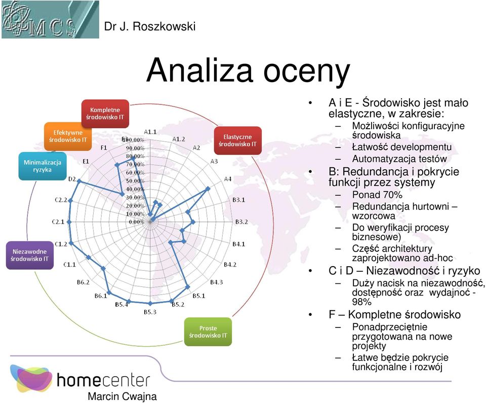 procesy biznesowe) Część architektury zaprojektowano ad-hoc C i D Niezawodność i ryzyko DuŜy nacisk na niezawodność, dostępność