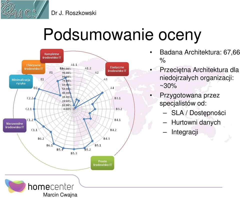 organizacji: ~30% Przygotowana przez