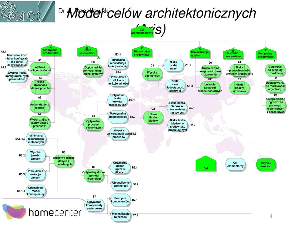 developmentu A3 Automatyzacja testów A4 Wystarczająca skalowalność procesów Minimalna redundancja metadanych B Proste środowisko B3 Odpowiednie pokrycie funkcji przez systemy B4 Optymalne procesy