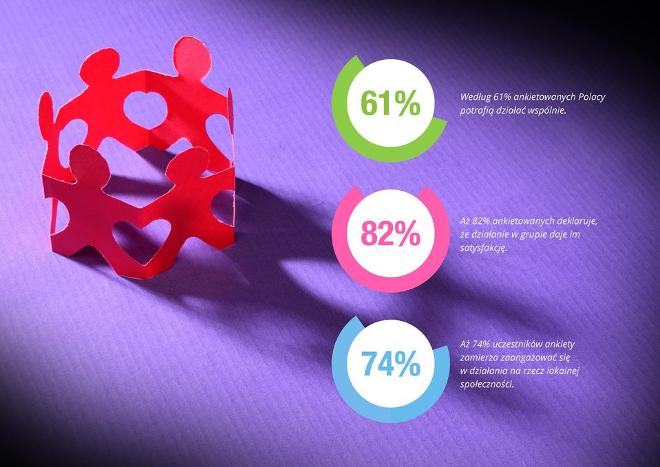 82% Aż 82% ankietowanych deklaruje, że działanie w grupie