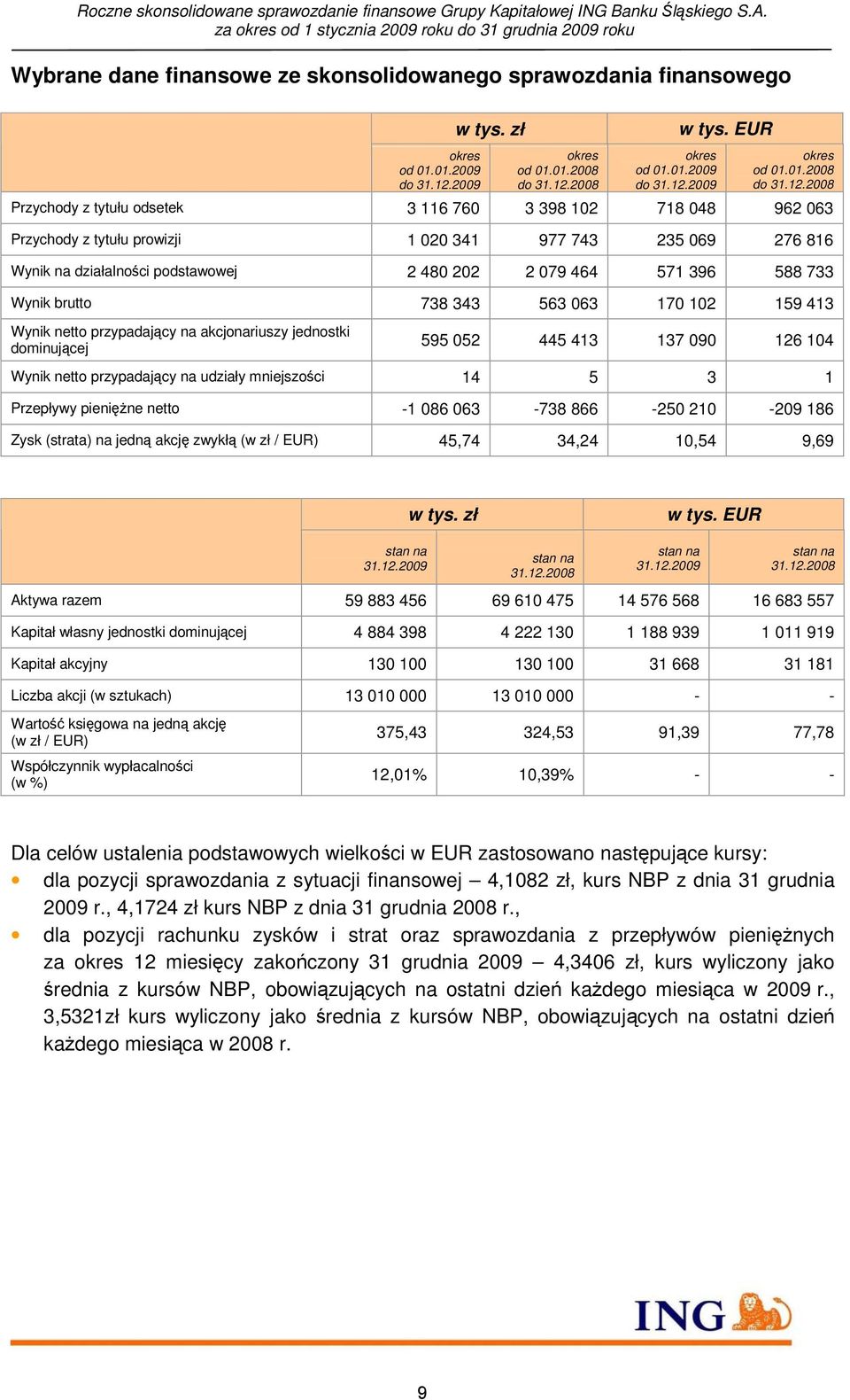 2008 Przychody z tytułu odsetek 3 116 760 3 398 102 718 048 962 063 Przychody z tytułu prowizji 1 020 341 977 743 235 069 276 816 Wynik na działalności podstawowej 2 480 202 2 079 464 571 396 588 733