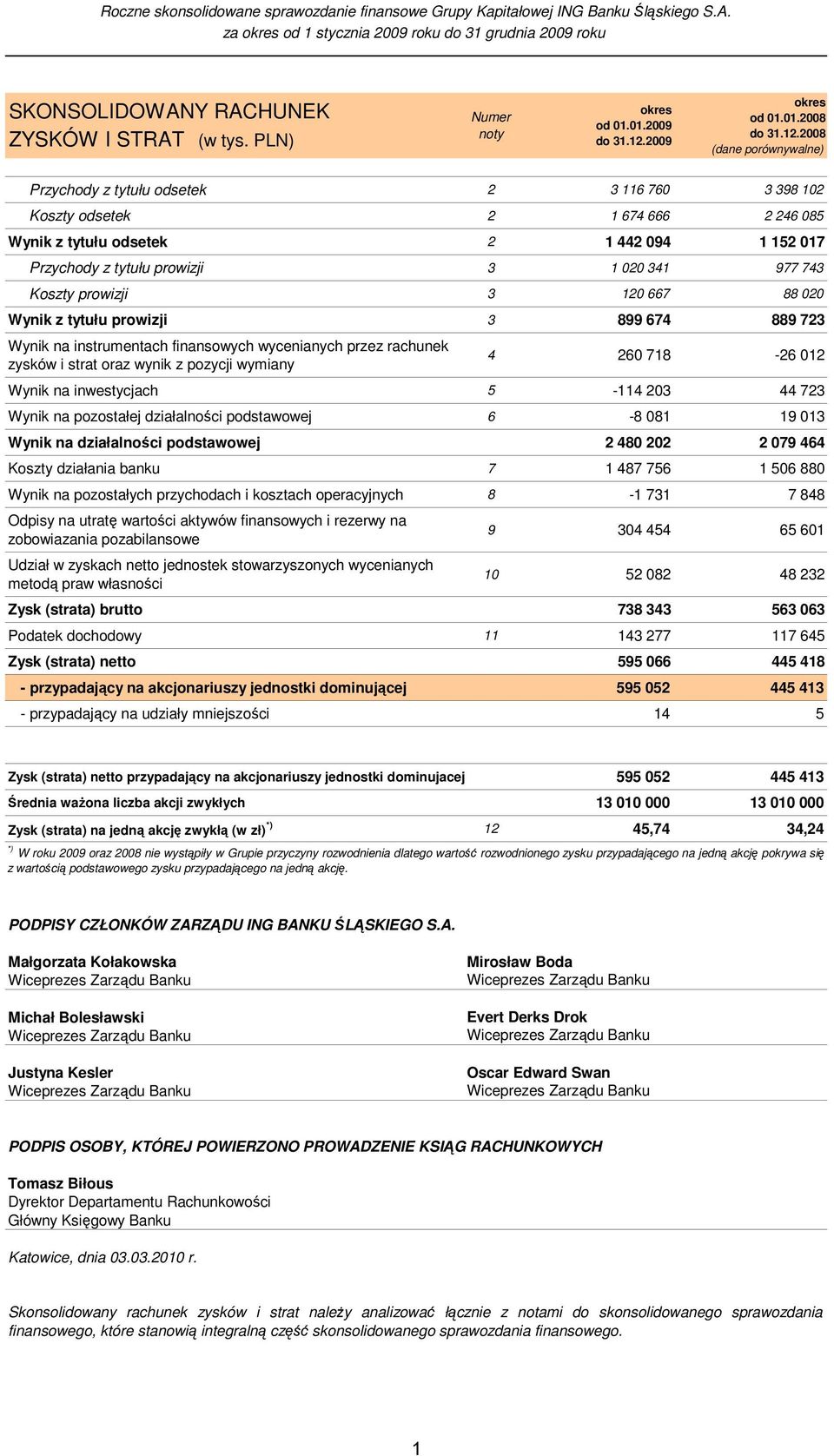 2008 (dane porównywalne) Przychody z tytułu odsetek 2 3 116 760 3 398 102 Koszty odsetek 2 1 674 666 2 246 085 Wynik z tytułu odsetek 2 1 442 094 1 152 017 Przychody z tytułu prowizji 3 1 020 341 977