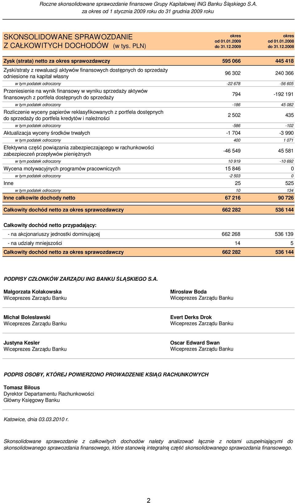 2008 Zysk (strata) netto za okres sprawozdawczy 595 066 445 418 Zyski/straty z rewaluacji aktywów finansowych dostępnych do sprzedaŝy odniesione na kapitał własny 96 302 240 366 w tym podatek