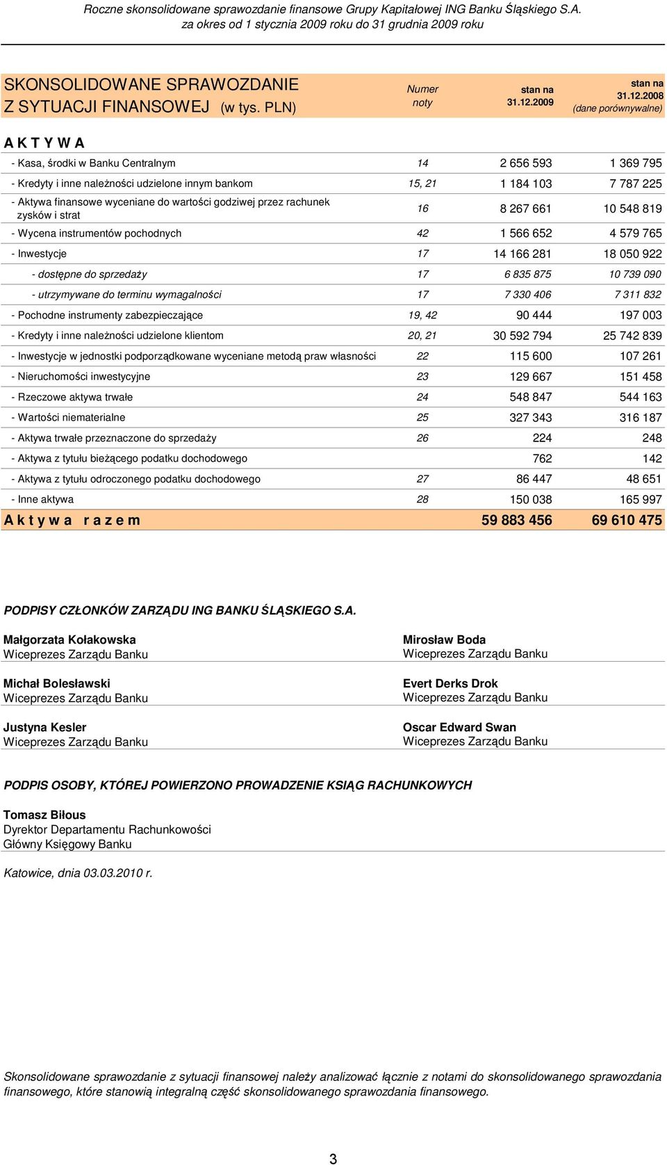 2008 (dane porównywalne) A K T Y W A - Kasa, środki w Banku Centralnym 14 2 656 593 1 369 795 - Kredyty i inne naleŝności udzielone innym bankom 15, 21 1 184 103 7 787 225 - Aktywa finansowe