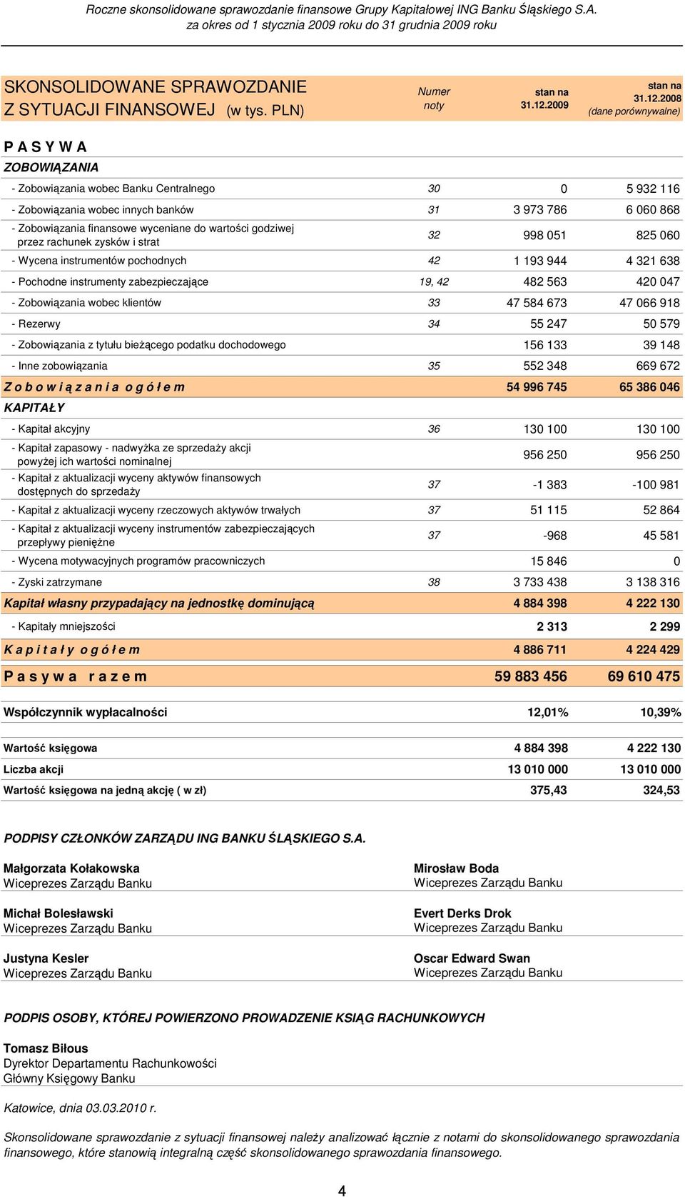 2008 (dane porównywalne) P A S Y W A ZOBOWIĄZANIA - Zobowiązania wobec Banku Centralnego 30 0 5 932 116 - Zobowiązania wobec innych banków 31 3 973 786 6 060 868 - Zobowiązania finansowe wyceniane do