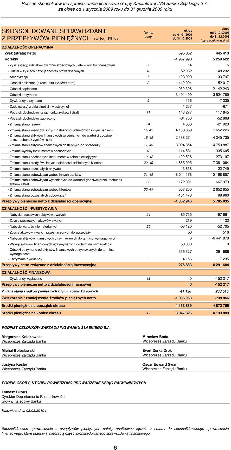 2008 (dane porównywalne) Zysk (strata) netto 595 052 445 413 Korekty -1 957 998 5 259 622 - Zyski (straty) udziałowców mniejszościowych ujęte w wyniku finansowym 38 14 5 - Udział w zyskach netto