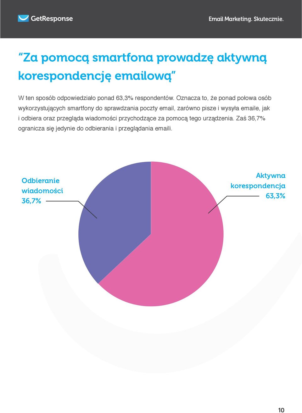 Oznacza to, że ponad połowa osób wykorzystujących smartfony do sprawdzania poczty email, zarówno pisze i wysyła