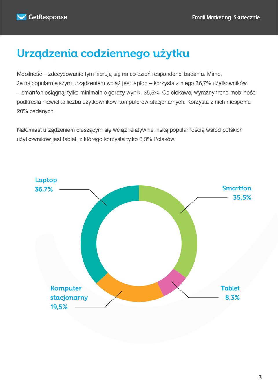 Co ciekawe, wyraźny trend mobilności podkreśla niewielka liczba użytkowników komputerów stacjonarnych. Korzysta z nich niespełna 20% badanych.