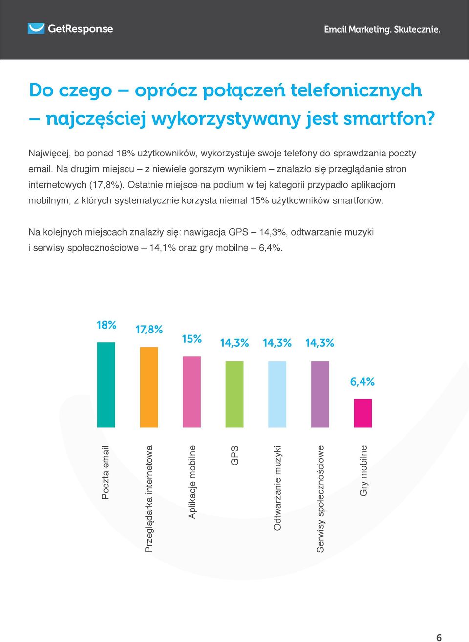 Na drugim miejscu z niewiele gorszym wynikiem znalazło się przeglądanie stron internetowych (17,8%).