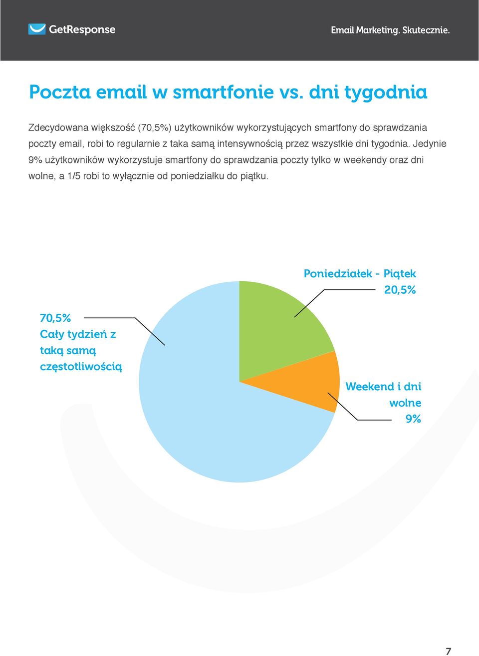 regularnie z taka samą intensywnością przez wszystkie dni tygodnia.