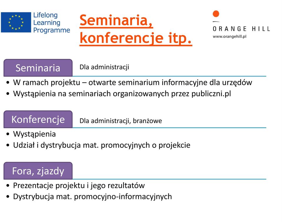 organizowanych przez publiczni.pl Konferencje Wystąpienia Udział i dystrybucja mat.