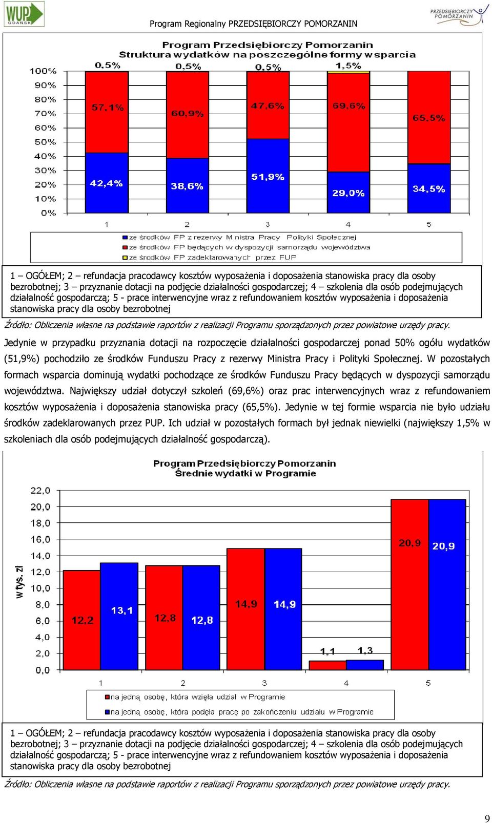 raportów z realizacji Programu sporządzonych przez powiatowe urzędy pracy.