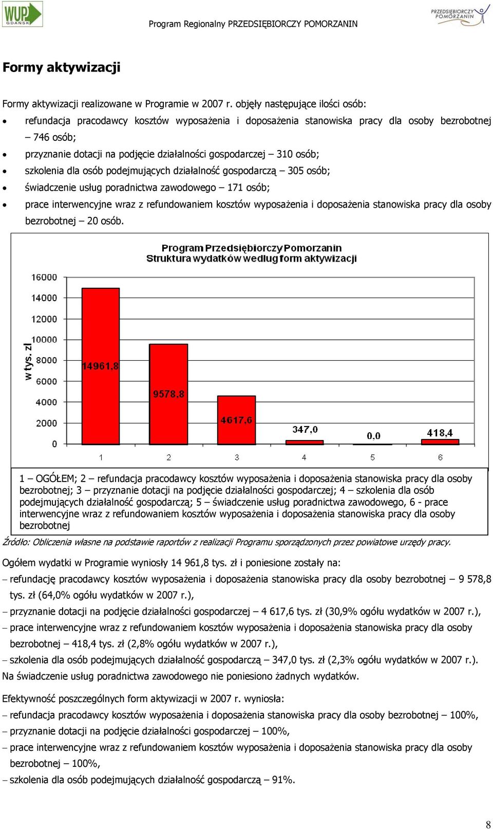 osób; szkolenia dla osób podejmujących działalność gospodarczą 305 osób; świadczenie usług poradnictwa zawodowego 171 osób; prace interwencyjne wraz z refundowaniem kosztów wyposażenia i doposażenia